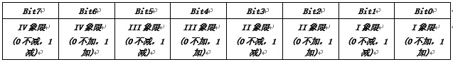 无功组合方式1、2特征字