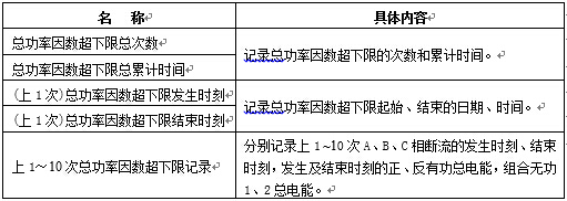 总功率因数超下限记录内容