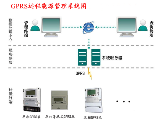 GPRS远程能源管理系统图.jpg