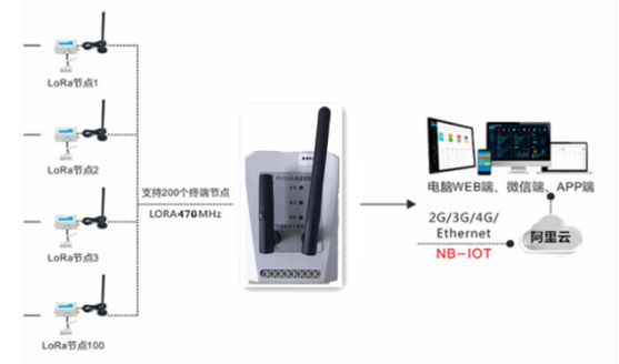 Lora转4G网关的组网应用.jpg
